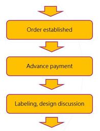 For organic products, we provide guidance on organic labeling for retail packaging. We will also supply nutritional labels for your review to ensure compliance with your local regulations. Please share a template of your desired design, and our in-house artwork designer will assist in fine-tuning a custom design that meets your specifications. 
